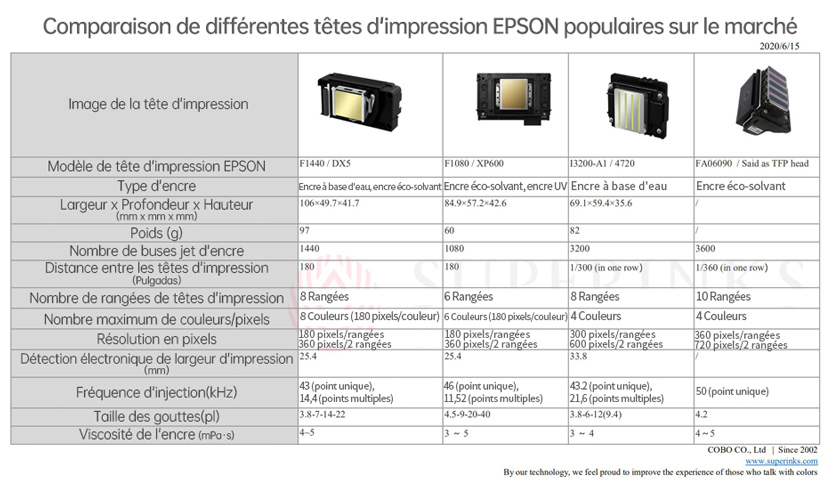 Comparaison de différentes têtes d'impression EPSON populaires sur le marché