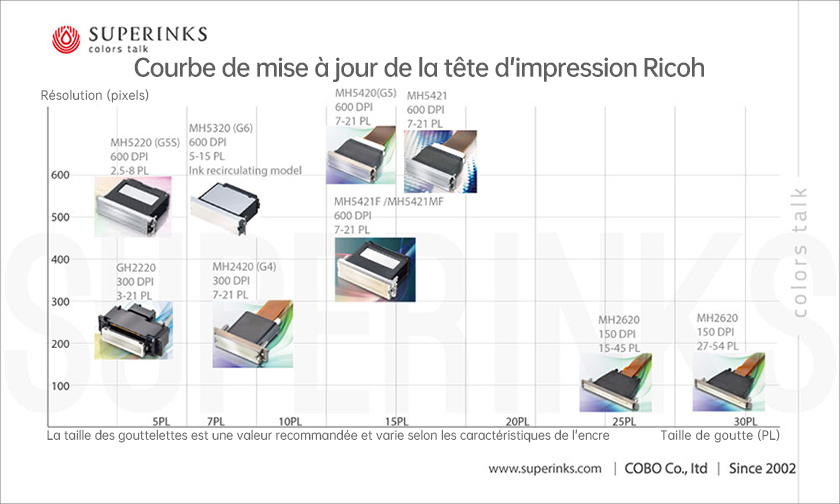 Courbe-de-mise-à-jour-de-la-tête-d'impression-Ricoh